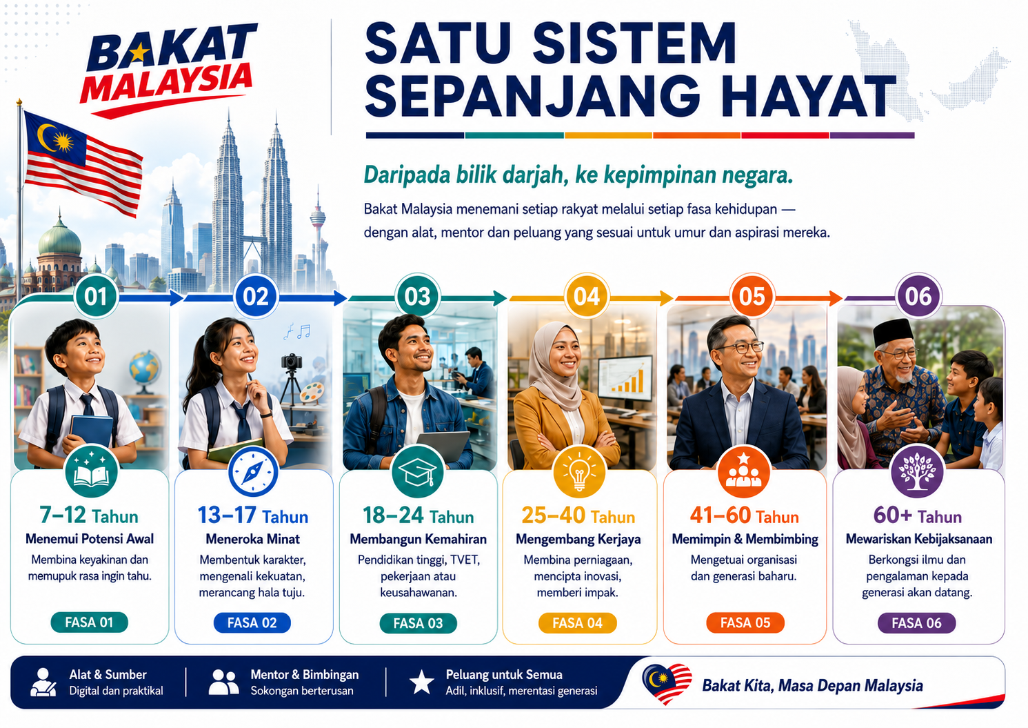 Infografik Satu Sistem Sepanjang Hayat Bakat Malaysia — dari usia 7 tahun hingga 60 tahun, merangkumi potensi awal, minat, kemahiran, kerjaya, kepimpinan dan kebijaksanaan